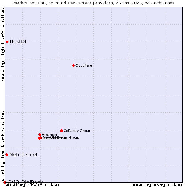 Market position of HostDL vs. Netinternet vs. GMO DigiRock