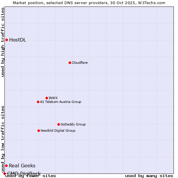 Market position of HostDL vs. Real Geeks vs. GMO DigiRock