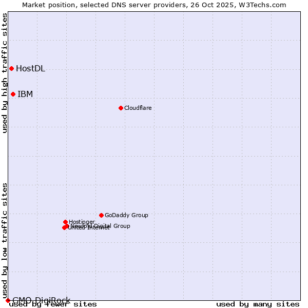 Market position of IBM vs. HostDL vs. GMO DigiRock