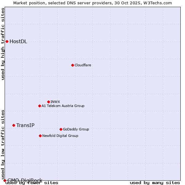 Market position of TransIP vs. HostDL vs. GMO DigiRock