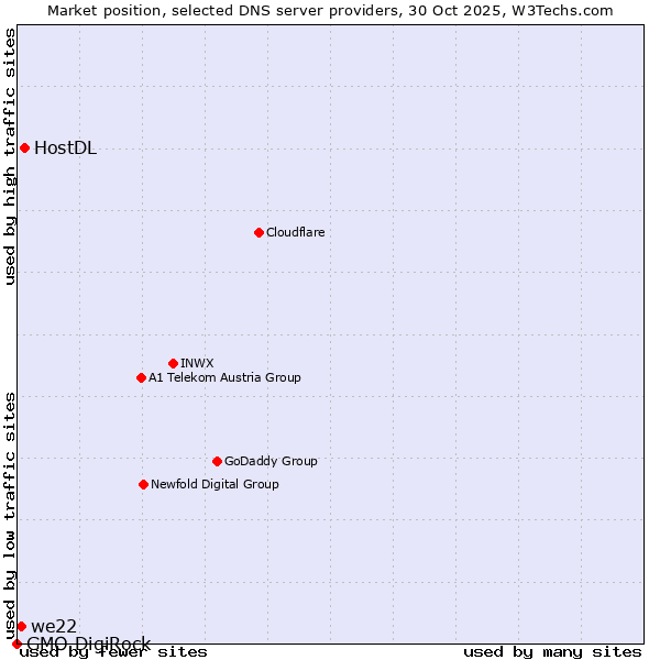 Market position of HostDL vs. we22 vs. GMO DigiRock