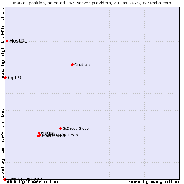 Market position of HostDL vs. Opti9 vs. GMO DigiRock