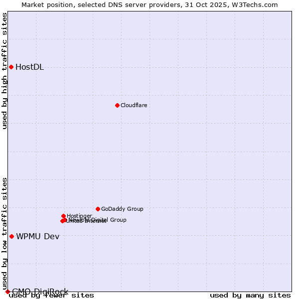 Market position of WPMU Dev vs. HostDL vs. GMO DigiRock