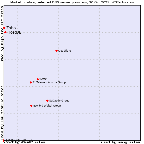 Market position of HostDL vs. Zoho vs. GMO DigiRock