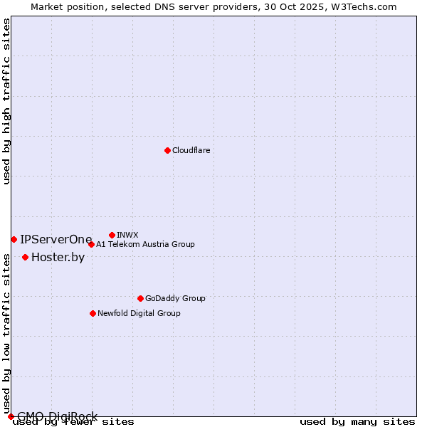 Market position of Hoster.by vs. IPServerOne vs. GMO DigiRock