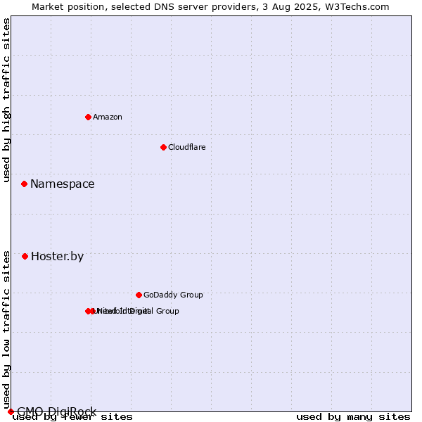 Market position of Hoster.by vs. Namespace vs. GMO DigiRock