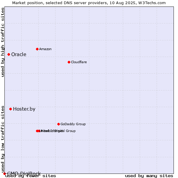 Market position of Hoster.by vs. Oracle vs. GMO DigiRock