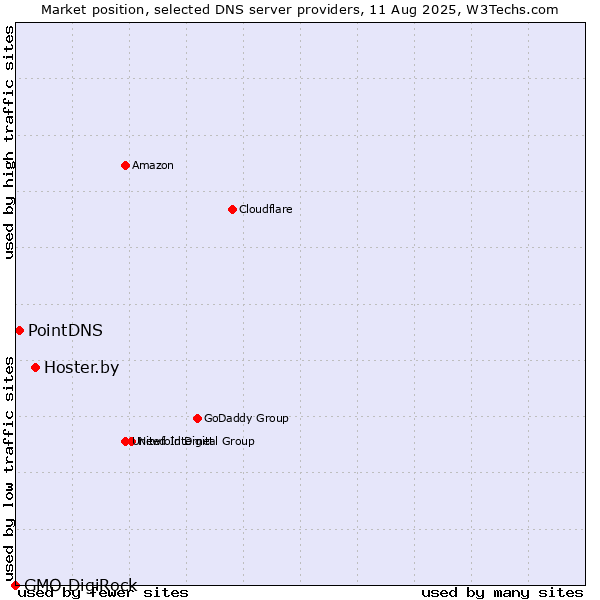 Market position of Hoster.by vs. PointDNS vs. GMO DigiRock