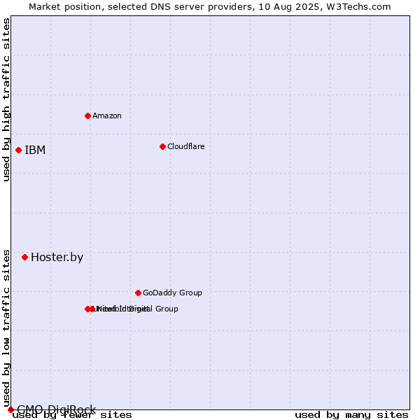 Market position of Hoster.by vs. IBM vs. GMO DigiRock