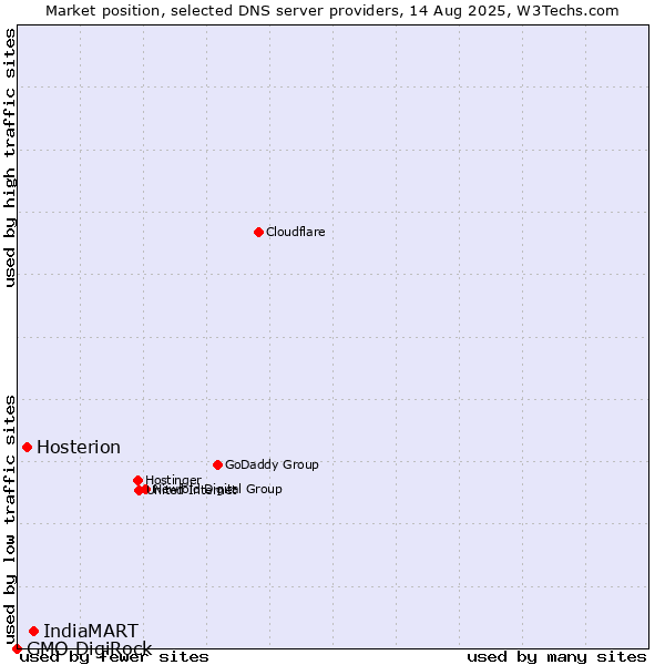 Market position of IndiaMART vs. Hosterion vs. GMO DigiRock