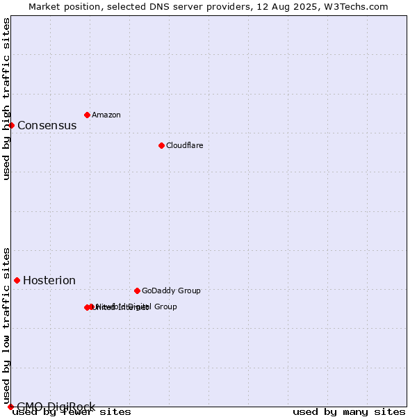 Market position of Hosterion vs. Consensus vs. GMO DigiRock