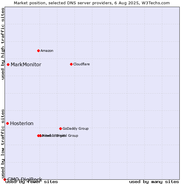 Market position of MarkMonitor vs. Hosterion vs. GMO DigiRock