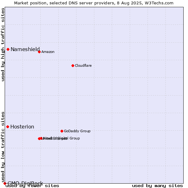 Market position of Nameshield vs. Hosterion vs. GMO DigiRock