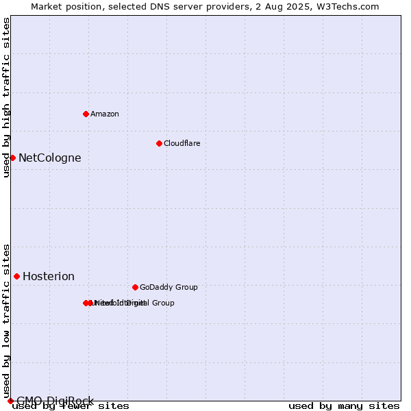 Market position of Hosterion vs. NetCologne vs. GMO DigiRock