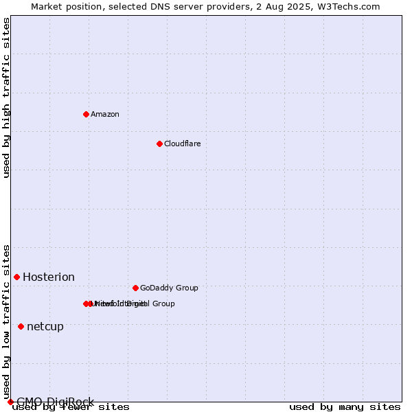 Market position of netcup vs. Hosterion vs. GMO DigiRock