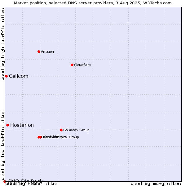 Market position of Hosterion vs. Cellcom vs. GMO DigiRock