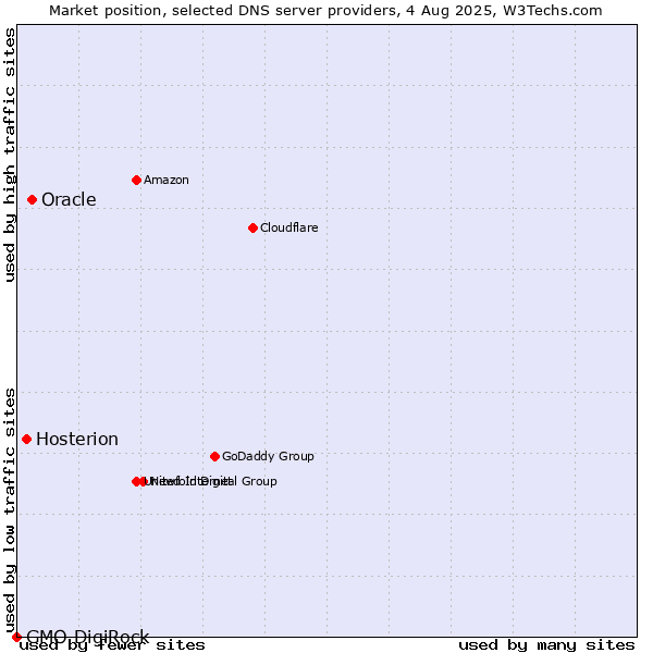 Market position of Oracle vs. Hosterion vs. GMO DigiRock