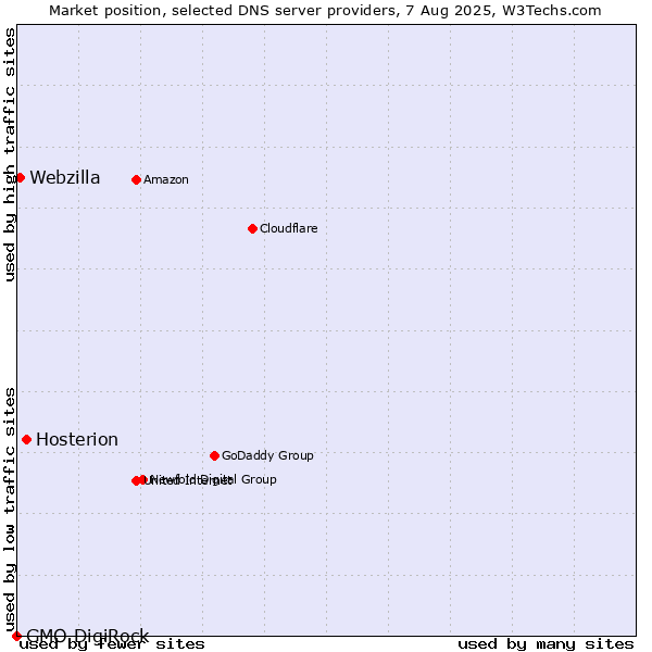 Market position of Hosterion vs. Webzilla vs. GMO DigiRock