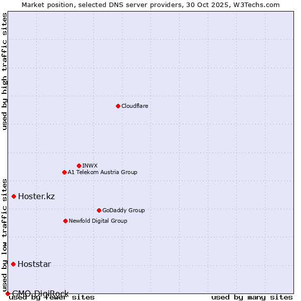 Market position of Hoster.kz vs. Hoststar vs. GMO DigiRock