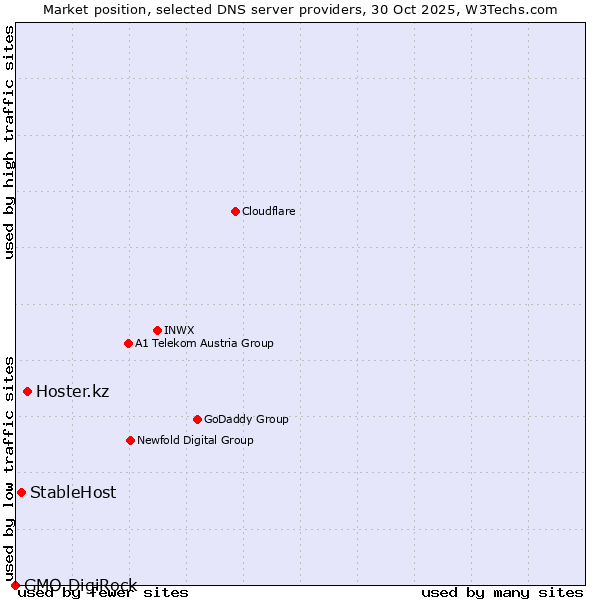 Market position of Hoster.kz vs. StableHost vs. GMO DigiRock