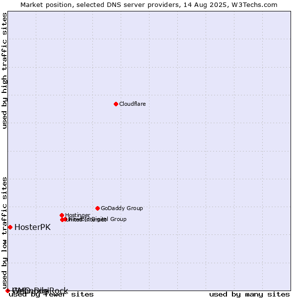 Market position of HosterPK vs. GMO DigiRock vs. Webnode