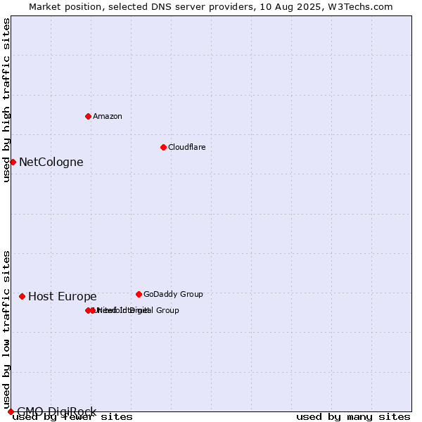 Market position of Host Europe vs. NetCologne vs. GMO DigiRock