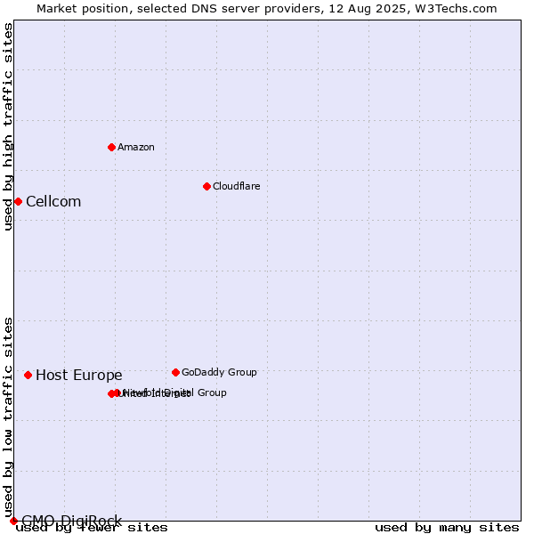 Market position of Host Europe vs. Cellcom vs. GMO DigiRock