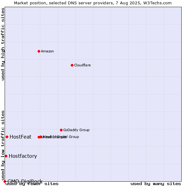 Market position of HostFeat vs. Hostfactory vs. GMO DigiRock