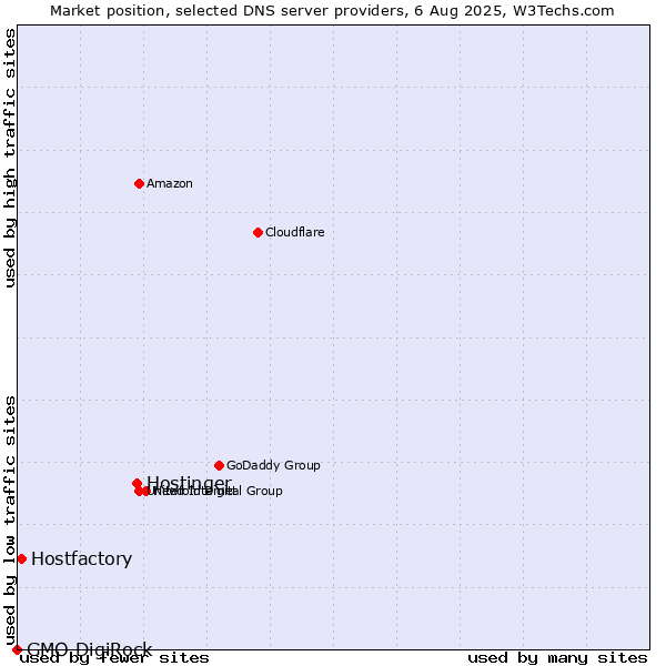 Market position of Hostinger vs. Hostfactory vs. GMO DigiRock