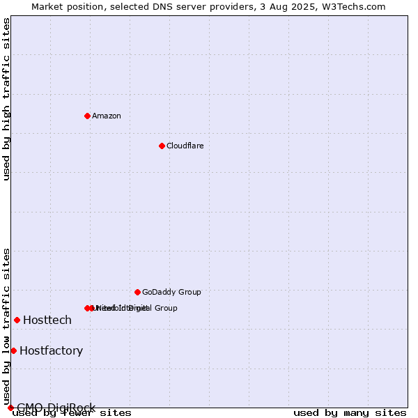 Market position of Hosttech vs. Hostfactory vs. GMO DigiRock