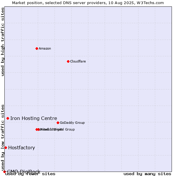Market position of Iron Hosting Centre vs. Hostfactory vs. GMO DigiRock