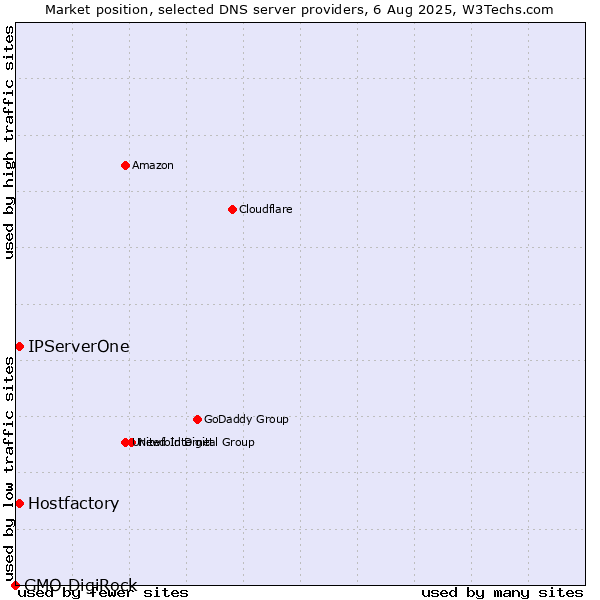 Market position of Hostfactory vs. IPServerOne vs. GMO DigiRock