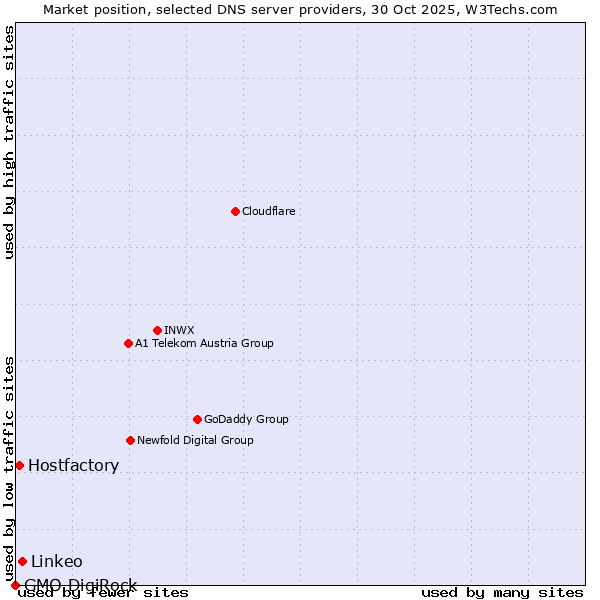 Market position of Linkeo vs. Hostfactory vs. GMO DigiRock