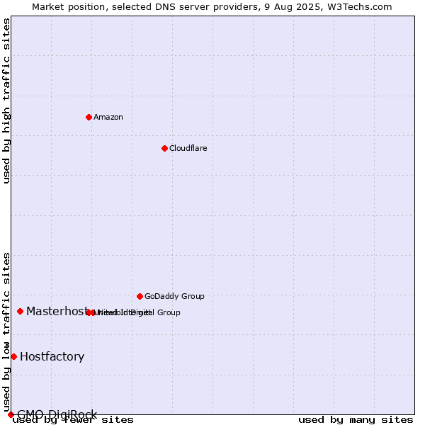 Market position of Masterhost vs. Hostfactory vs. GMO DigiRock