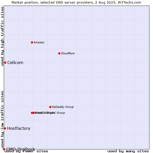 Market position of Cellcom vs. Hostfactory vs. GMO DigiRock