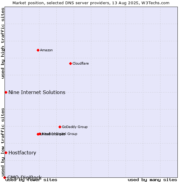 Market position of Hostfactory vs. Nine Internet Solutions vs. GMO DigiRock