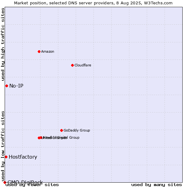 Market position of No-IP vs. Hostfactory vs. GMO DigiRock