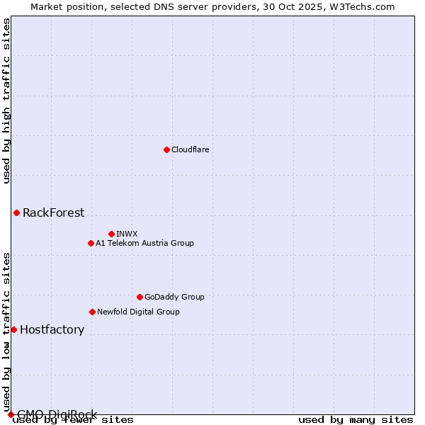 Market position of RackForest vs. Hostfactory vs. GMO DigiRock