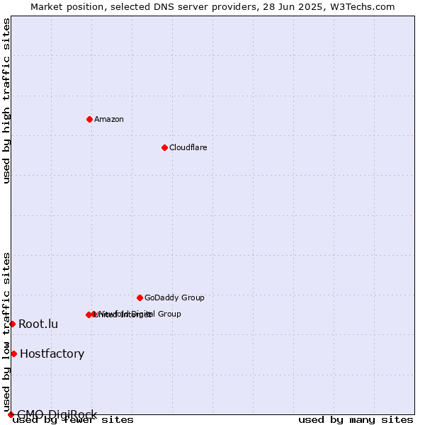 Market position of Hostfactory vs. Root.lu vs. GMO DigiRock