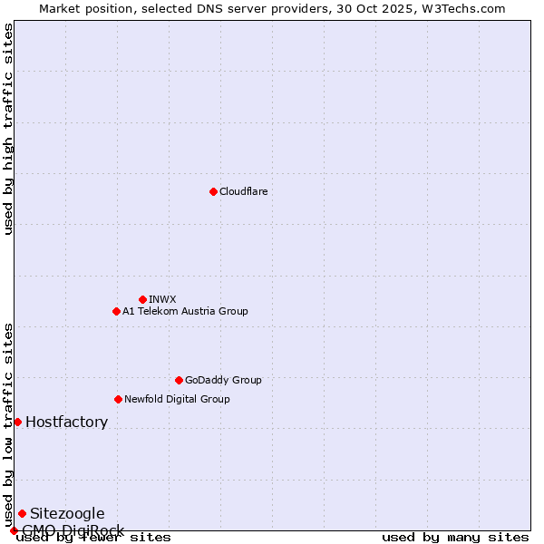 Market position of Sitezoogle vs. Hostfactory vs. GMO DigiRock