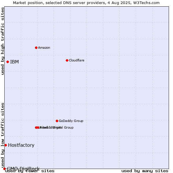 Market position of IBM vs. Hostfactory vs. GMO DigiRock