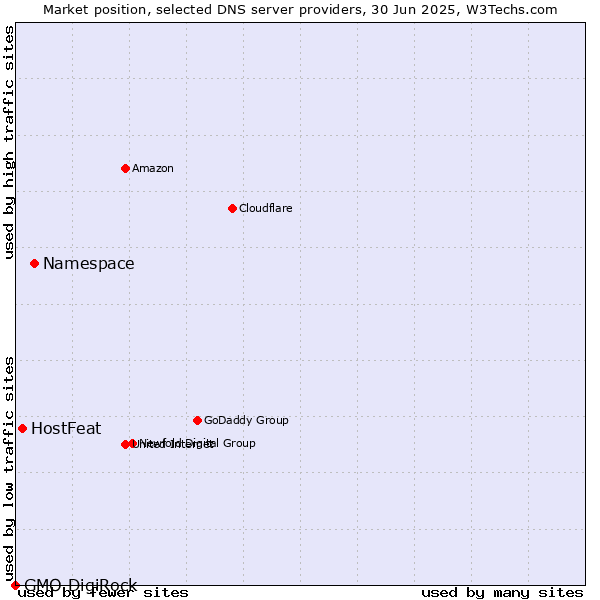 Market position of Namespace vs. HostFeat vs. GMO DigiRock