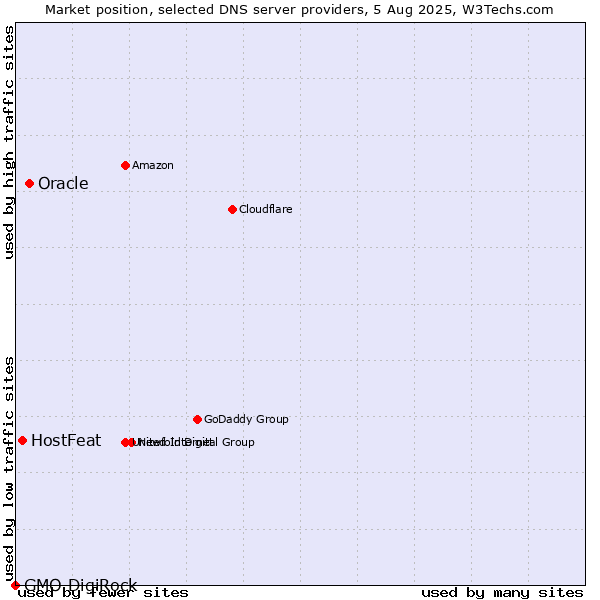 Market position of Oracle vs. HostFeat vs. GMO DigiRock