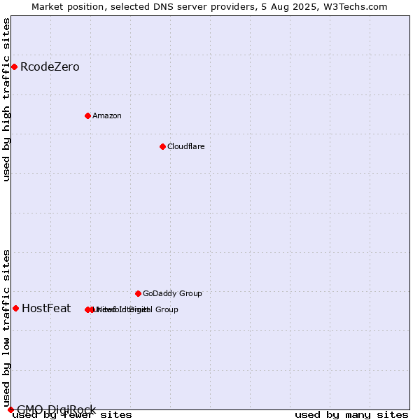 Market position of HostFeat vs. RcodeZero vs. GMO DigiRock