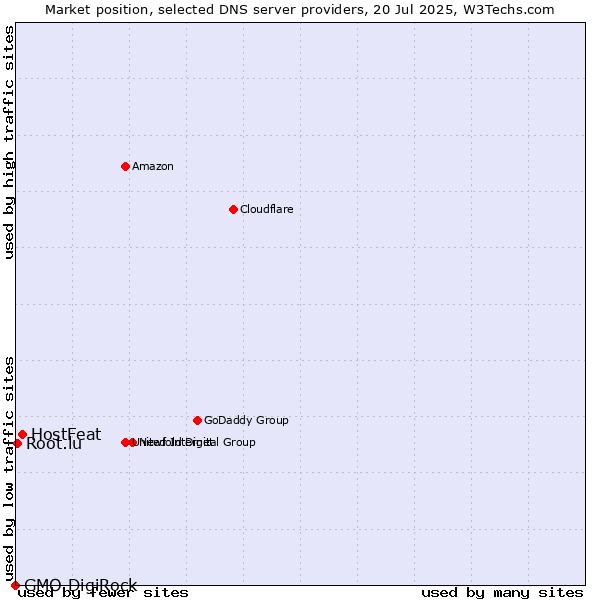 Market position of HostFeat vs. Root.lu vs. GMO DigiRock
