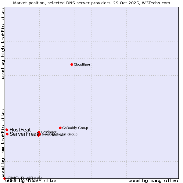 Market position of ServerFreak vs. HostFeat vs. GMO DigiRock