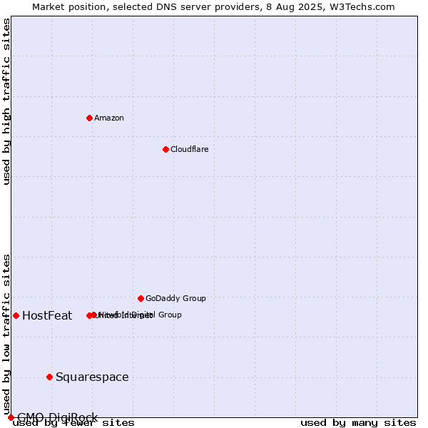 Market position of Squarespace vs. HostFeat vs. GMO DigiRock
