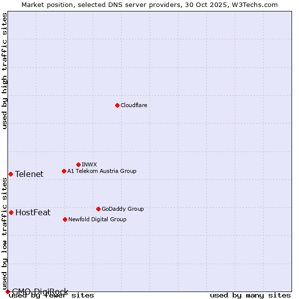 Market position of HostFeat vs. Telenet vs. GMO DigiRock