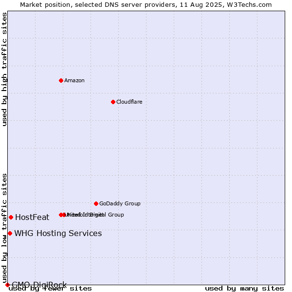 Market position of HostFeat vs. WHG Hosting Services vs. GMO DigiRock