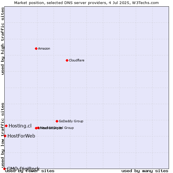 Market position of Hosting.cl vs. HostForWeb vs. GMO DigiRock